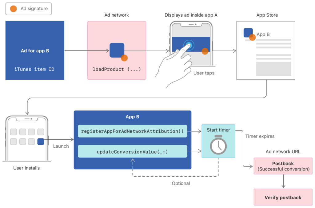 SKAdNetwork diagram