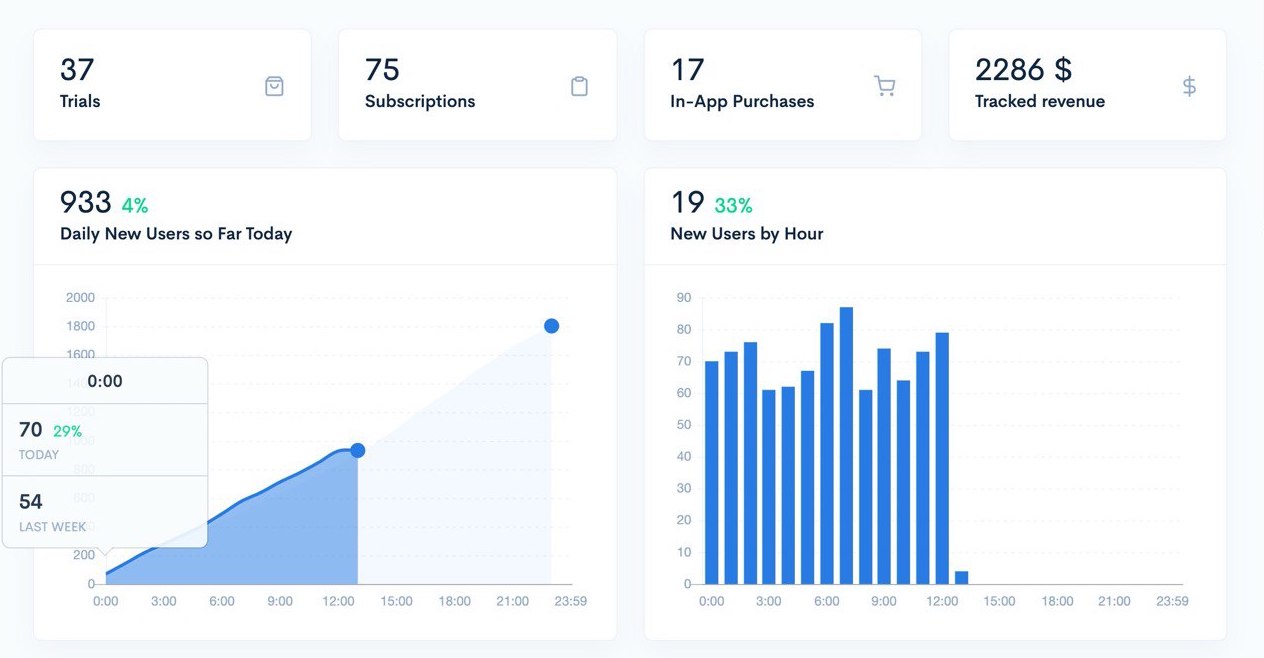 iOS Subscription Analytics Dashboard